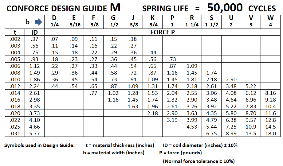 Conforce Constant Force Springs Vulcan Spring